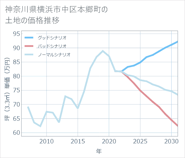 神奈川県横浜市中区本郷町の土地価格推移