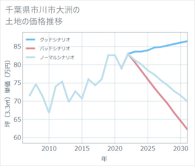 千葉県市川市大洲の土地価格推移