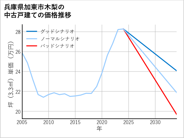 兵庫県加東市木梨の中古戸建て価格推移