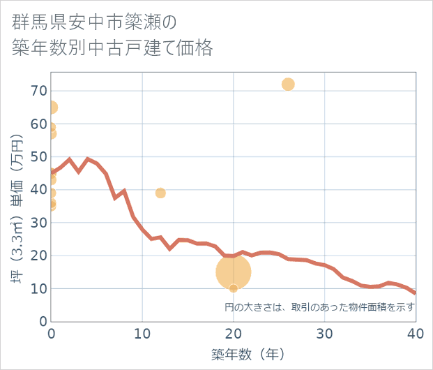 群馬県安中市簗瀬の築年数別の中古戸建て坪単価