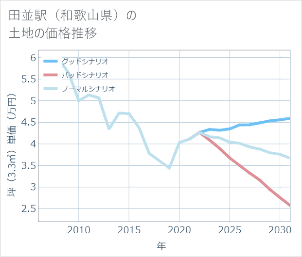 田並駅(和歌山県)の土地価格推移