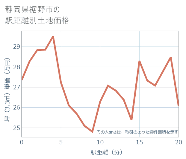 静岡県裾野市の徒歩距離別の土地坪単価