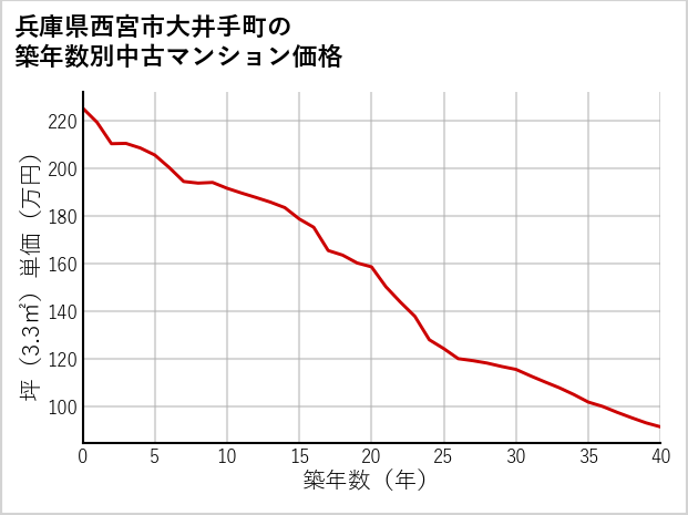 兵庫県西宮市大井手町の築年数別の中古マンション坪単価