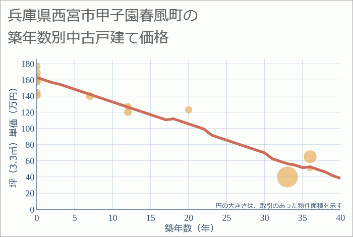 兵庫県西宮市甲子園春風町の築年数別の中古戸建て坪単価