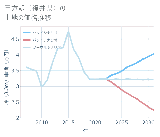 三方駅（福井県）の土地価格推移