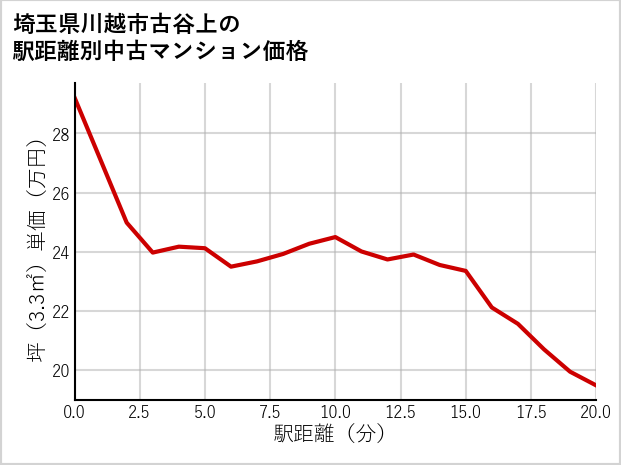 埼玉県川越市古谷上の徒歩距離別の中古マンション坪単価