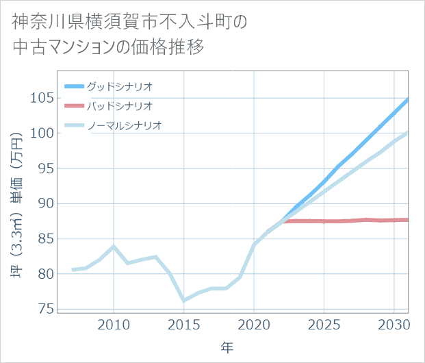神奈川県横須賀市不入斗町の中古マンション価格推移