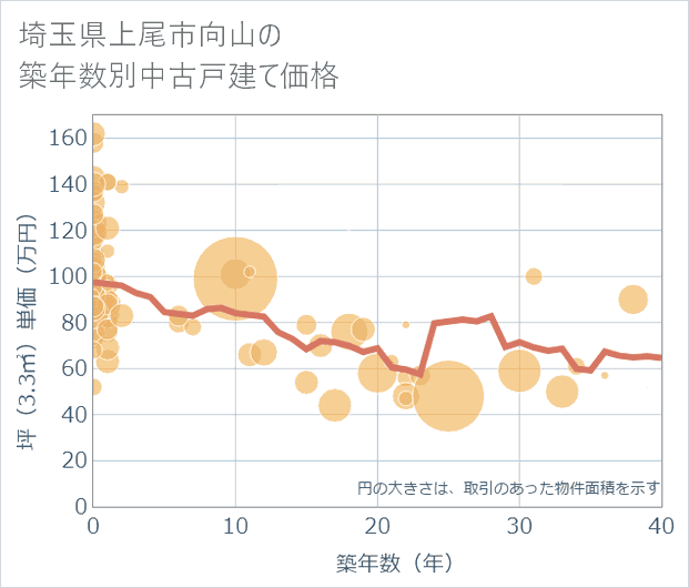 埼玉県上尾市向山の築年数別の中古戸建て坪単価