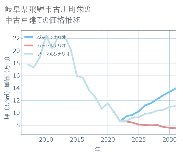 岐阜県飛騨市古川町栄の中古戸建て価格推移