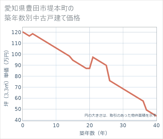 愛知県豊田市堤本町の築年数別の中古戸建て坪単価
