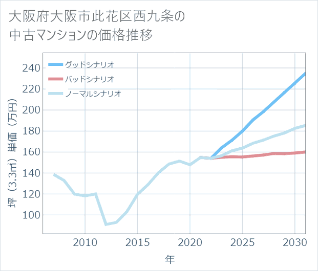 大阪府大阪市此花区西九条の中古マンション価格推移