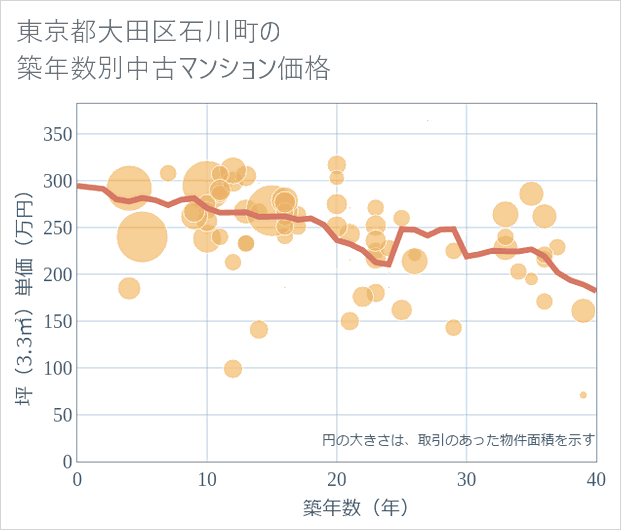 東京都大田区石川町の築年数別の中古マンション坪単価