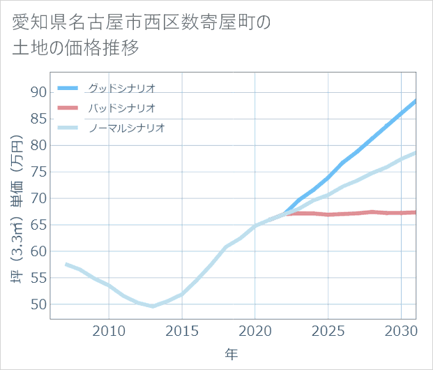愛知県名古屋市西区数寄屋町の土地価格推移