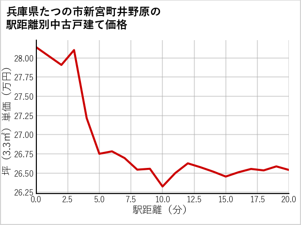 兵庫県たつの市新宮町井野原の徒歩距離別の中古戸建て坪単価