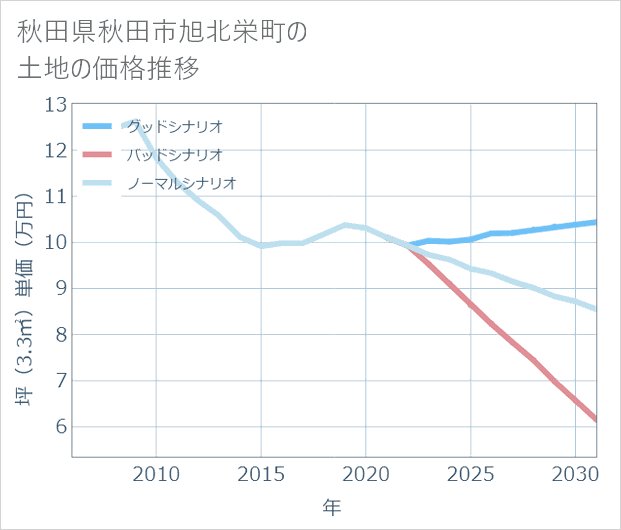 秋田県秋田市旭北栄町の土地価格推移