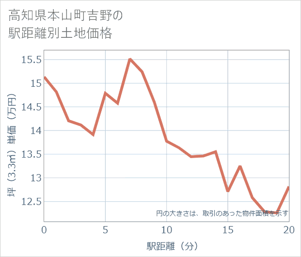 高知県本山町吉野の徒歩距離別の土地坪単価