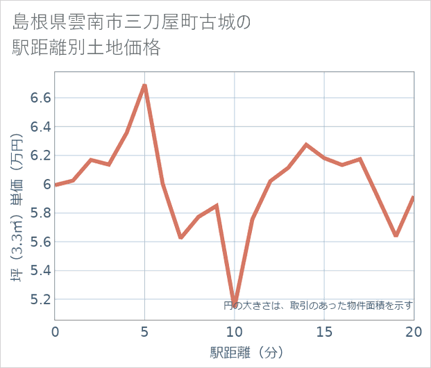 島根県雲南市三刀屋町古城の徒歩距離別の土地坪単価