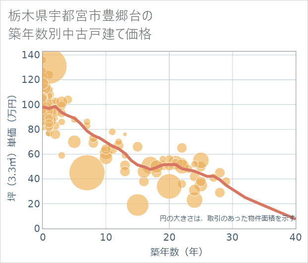 栃木県宇都宮市豊郷台の築年数別の中古戸建て坪単価