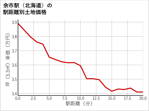 余市駅（北海道）の徒歩距離別の土地坪単価