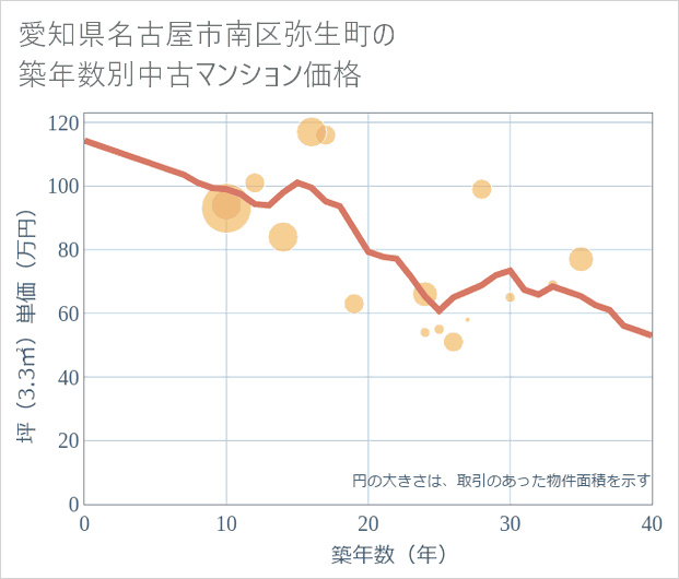 愛知県名古屋市南区弥生町の築年数別の中古マンション坪単価