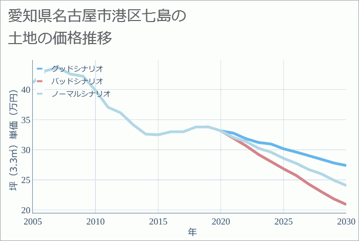 愛知県名古屋市港区七島の土地価格推移