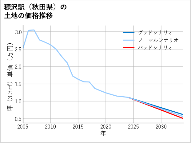 糠沢駅（秋田県）の土地価格推移