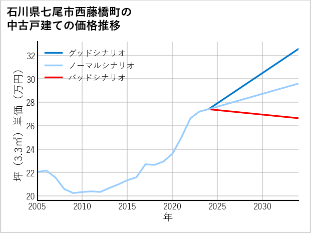 石川県七尾市西藤橋町の中古戸建て価格推移