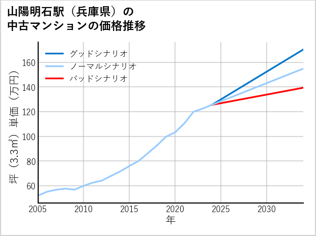 山陽明石駅（兵庫県）の中古マンション価格推移