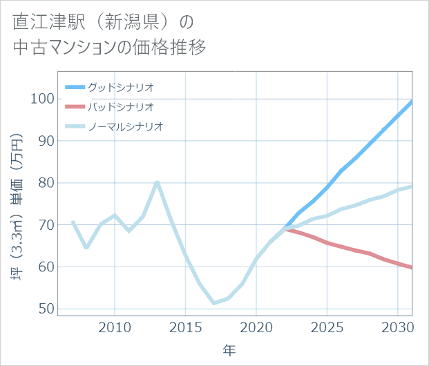 直江津駅(新潟県)の中古マンション価格推移