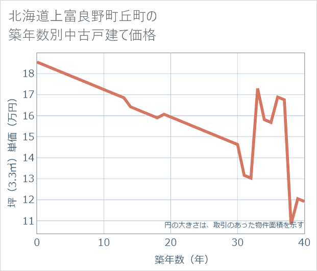 北海道上富良野町丘町の築年数別の中古戸建て坪単価