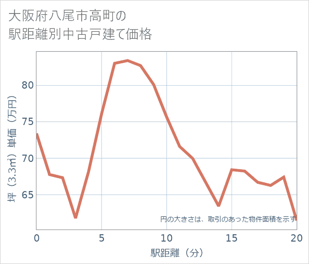 大阪府八尾市高町の徒歩距離別の中古戸建て坪単価