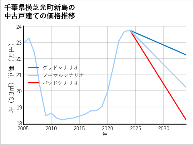 千葉県横芝光町新島の中古戸建て価格推移