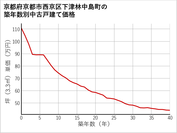 京都府京都市西京区下津林中島町の築年数別の中古戸建て坪単価