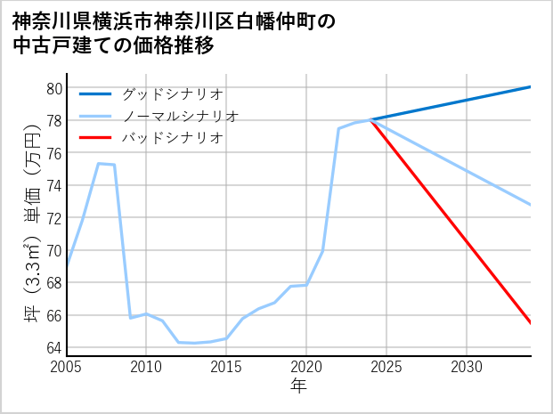 神奈川県横浜市神奈川区白幡仲町の中古戸建て価格推移