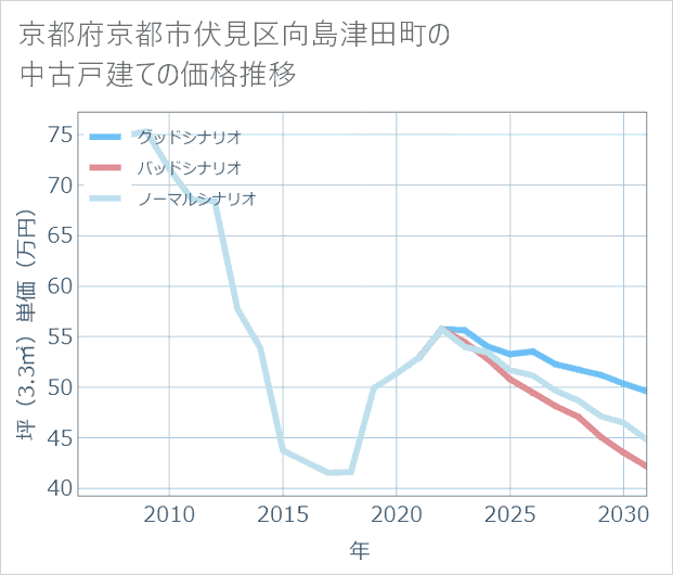 京都府京都市伏見区向島津田町の中古戸建て価格推移