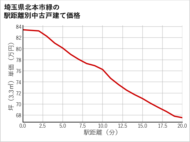 埼玉県北本市緑の徒歩距離別の中古戸建て坪単価