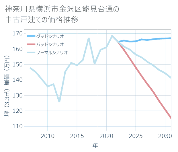 神奈川県横浜市金沢区能見台通の中古戸建て価格推移