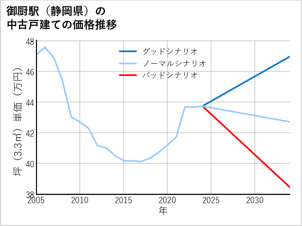 御厨駅（静岡県）の中古戸建て価格推移