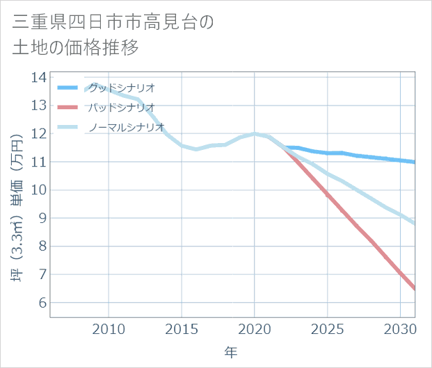 三重県四日市市高見台の土地価格推移