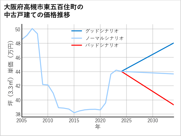 大阪府高槻市東五百住町の中古戸建て価格推移