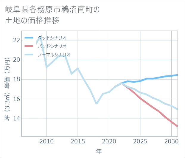 岐阜県各務原市鵜沼南町の土地価格推移