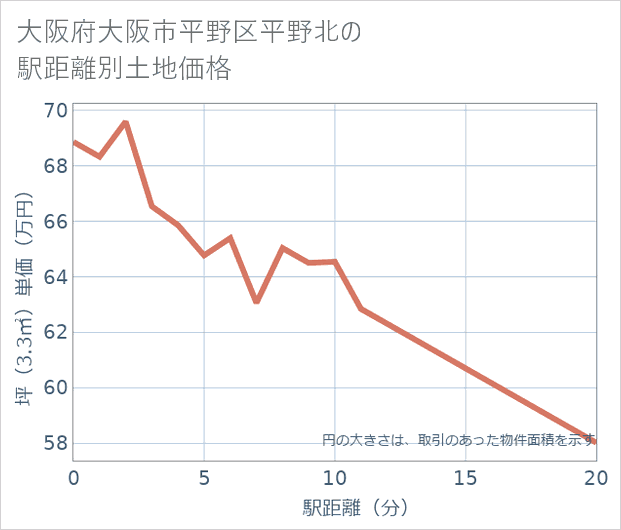 大阪府大阪市平野区平野北の徒歩距離別の土地坪単価