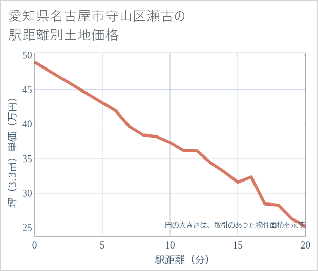 愛知県名古屋市守山区瀬古の徒歩距離別の土地坪単価