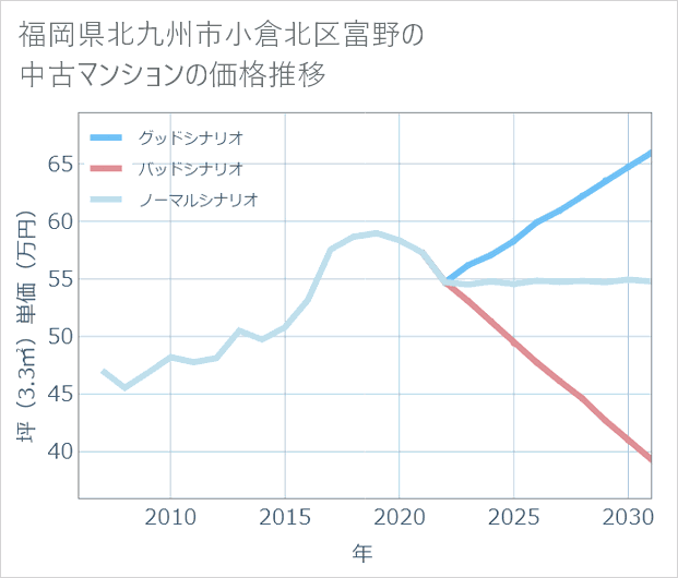 福岡県北九州市小倉北区富野の中古マンション価格推移