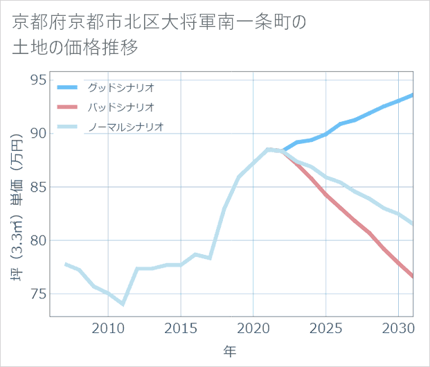 京都府京都市北区大将軍南一条町の土地価格推移