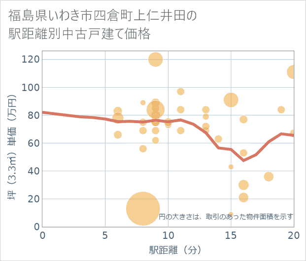 福島県いわき市四倉町上仁井田の徒歩距離別の中古戸建て坪単価
