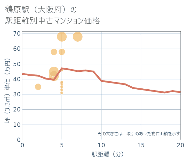 鶴原駅(大阪府)の徒歩距離別の中古マンション坪単価