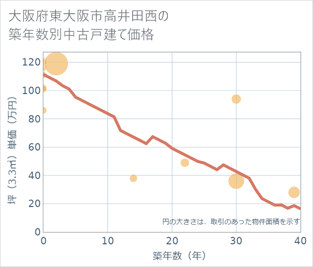 大阪府東大阪市高井田西の築年数別の中古戸建て坪単価