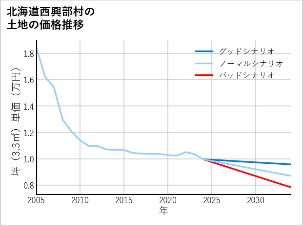 北海道西興部村の土地価格推移