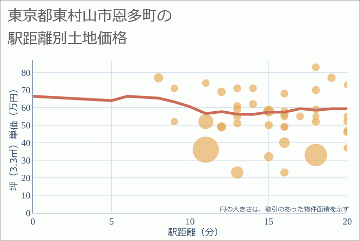 東京都東村山市恩多町の徒歩距離別の土地坪単価